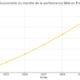 Graphique montrant la croissance prévue du marché français de la performance web de 2024 à 2030, mettant en évidence les tendances en matière de vitesse de chargement et d'optimisation SEO. WordPress