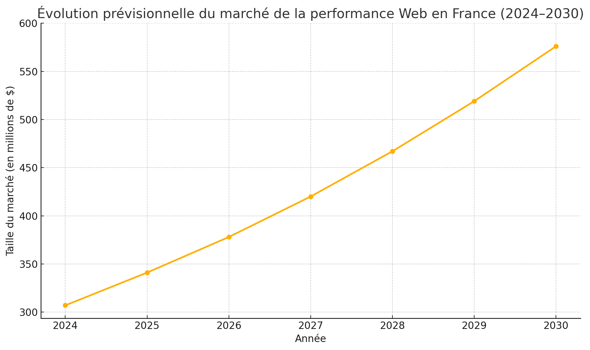 Graphique montrant la croissance prévue du marché français de la performance web de 2024 à 2030, mettant en évidence les tendances en matière de vitesse de chargement et d'optimisation SEO. WordPress