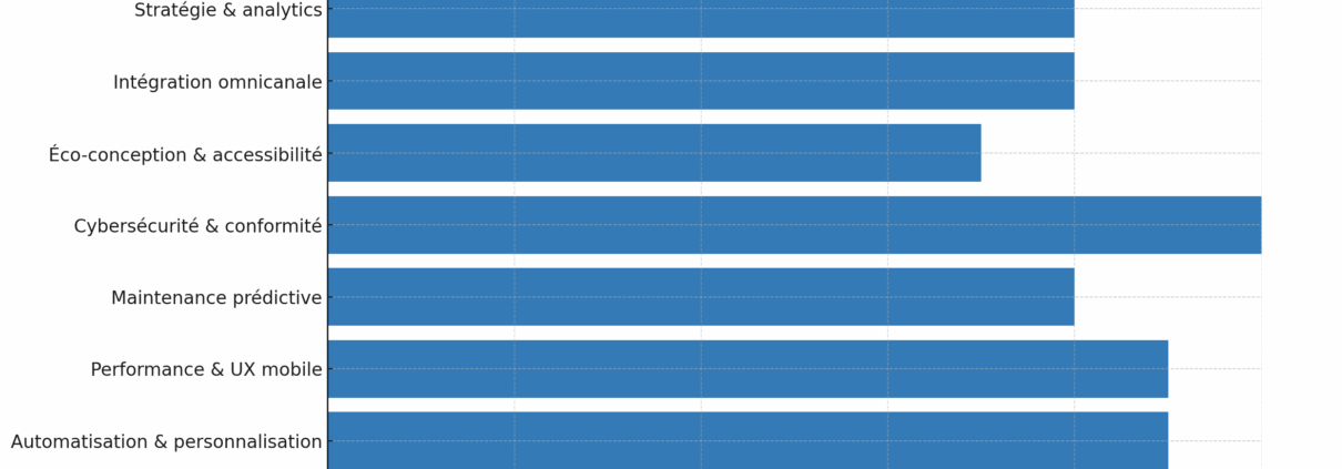 Diagramme à barres montrant l'importance stratégique des nouveaux services de commerce électronique, avec les notes les plus élevées pour la stratégie et l'analyse - en particulier pour les plateformes comme WooCommerce et WordPress, où la maintenance des sites Web est également mise en évidence. WordPress