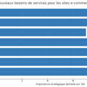 Diagramme à barres montrant l'importance stratégique des nouveaux services de commerce électronique, avec les notes les plus élevées pour la stratégie et l'analyse - en particulier pour les plateformes comme WooCommerce et WordPress, où la maintenance des sites Web est également mise en évidence. WordPress