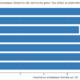 Diagramme à barres montrant l'importance stratégique des nouveaux services de commerce électronique, avec les notes les plus élevées pour la stratégie et l'analyse - en particulier pour les plateformes comme WooCommerce et WordPress, où la maintenance des sites Web est également mise en évidence. WordPress